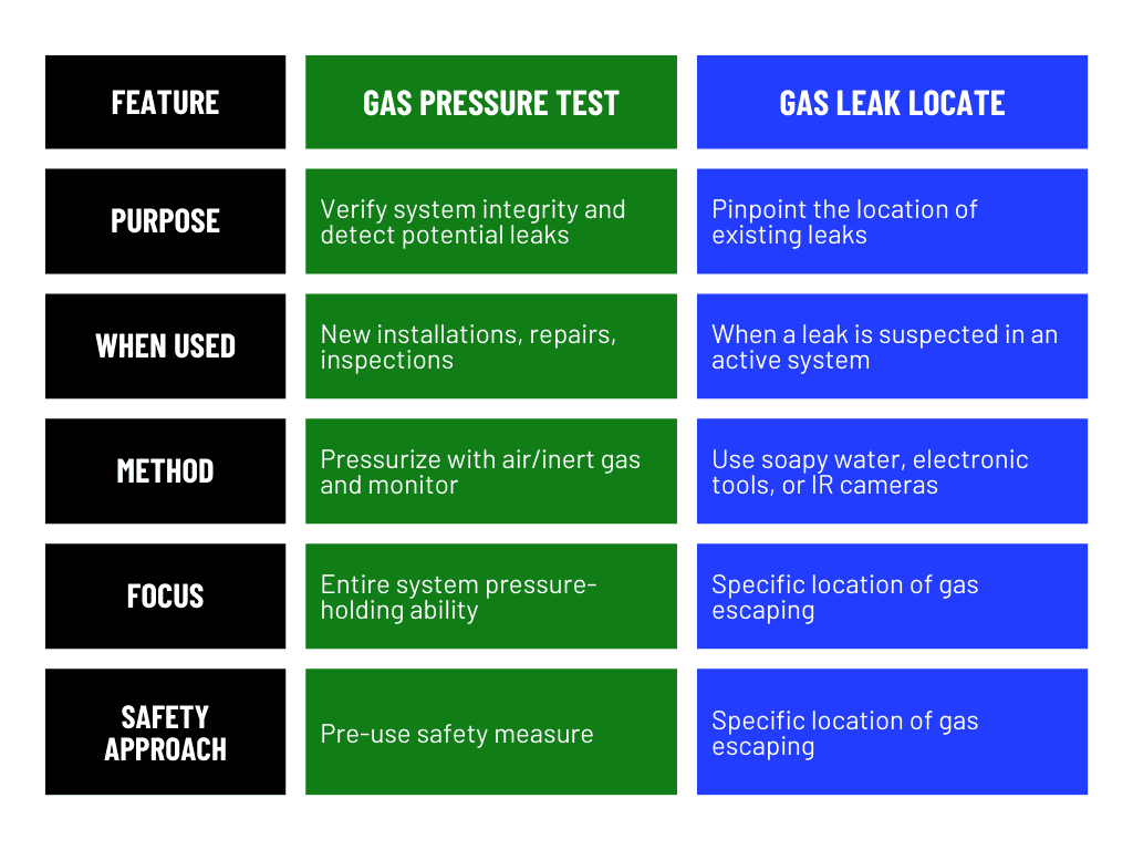 gas leak locate vs gas pressure test